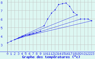 Courbe de tempratures pour Herbault (41)