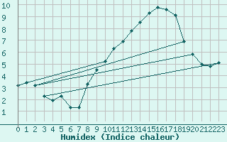 Courbe de l'humidex pour Miribel-les-Echelles (38)