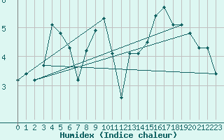Courbe de l'humidex pour Anvers (Be)