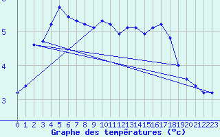 Courbe de tempratures pour Verngues - Hameau de Cazan (13)