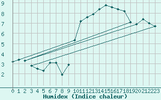 Courbe de l'humidex pour Coleshill