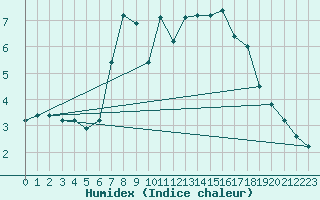 Courbe de l'humidex pour Nossen