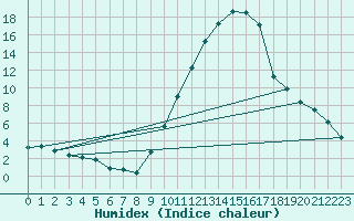 Courbe de l'humidex pour Carcassonne (11)