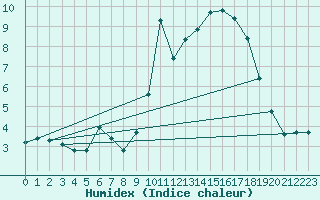 Courbe de l'humidex pour Saint-Romain-de-Colbosc (76)