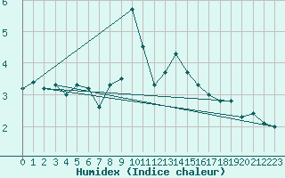 Courbe de l'humidex pour Balea Lac