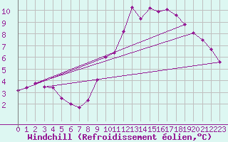 Courbe du refroidissement olien pour Tudela