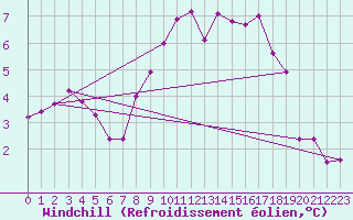 Courbe du refroidissement olien pour Drumalbin