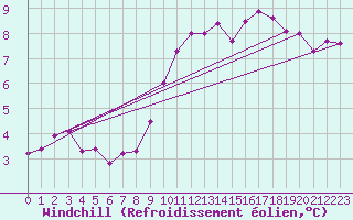Courbe du refroidissement olien pour Dunkerque (59)
