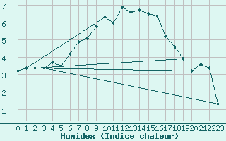 Courbe de l'humidex pour Thyboroen