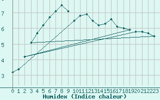 Courbe de l'humidex pour Cerisiers (89)