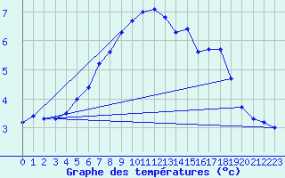 Courbe de tempratures pour Gruenow