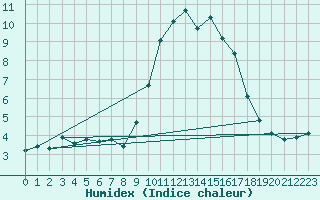 Courbe de l'humidex pour Castres-Nord (81)