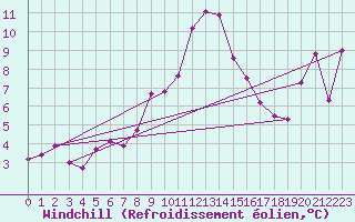 Courbe du refroidissement olien pour Monte S. Angelo