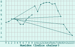 Courbe de l'humidex pour Retie (Be)