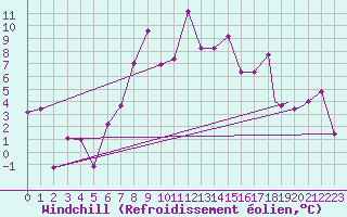 Courbe du refroidissement olien pour Aydin