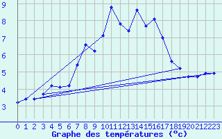 Courbe de tempratures pour Zinnwald-Georgenfeld