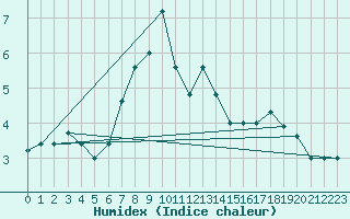 Courbe de l'humidex pour Paganella