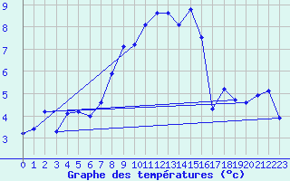 Courbe de tempratures pour La Fretaz (Sw)