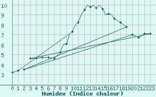 Courbe de l'humidex pour Casement Aerodrome