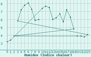 Courbe de l'humidex pour Pontivy Aro (56)