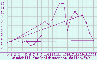 Courbe du refroidissement olien pour Toussus-le-Noble (78)