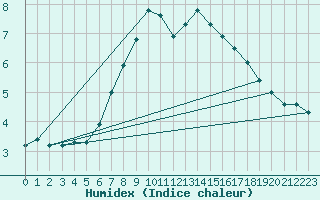 Courbe de l'humidex pour Poroszlo