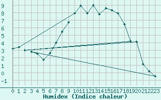 Courbe de l'humidex pour Muehlacker