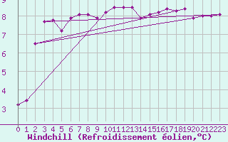Courbe du refroidissement olien pour Pointe de Chassiron (17)