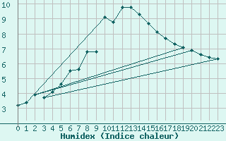 Courbe de l'humidex pour Chamonix-Mont-Blanc (74)