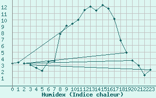 Courbe de l'humidex pour Laerdal-Tonjum