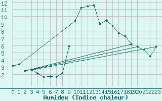 Courbe de l'humidex pour Glarus