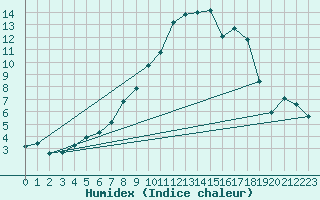 Courbe de l'humidex pour Evenstad-Overenget