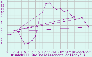 Courbe du refroidissement olien pour Harburg