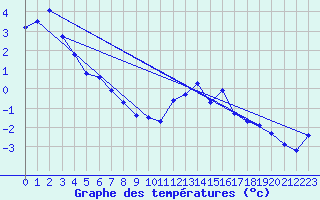 Courbe de tempratures pour Hohenpeissenberg