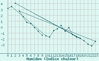 Courbe de l'humidex pour Hohenpeissenberg