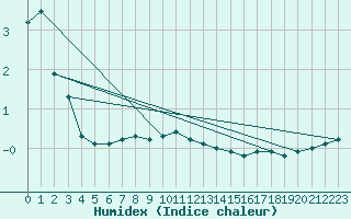 Courbe de l'humidex pour Kittila Kk