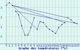 Courbe de tempratures pour Piz Martegnas