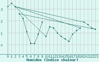 Courbe de l'humidex pour Piz Martegnas