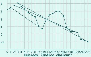 Courbe de l'humidex pour Kenley