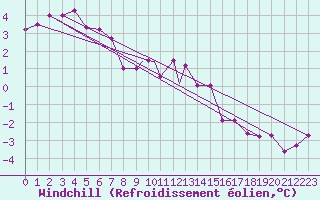 Courbe du refroidissement olien pour Wattisham