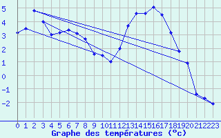 Courbe de tempratures pour Diepholz