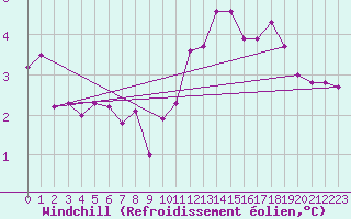Courbe du refroidissement olien pour Saint-Germain-le-Guillaume (53)