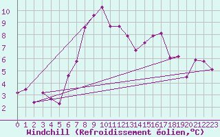 Courbe du refroidissement olien pour Blatten