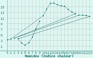 Courbe de l'humidex pour Jenbach