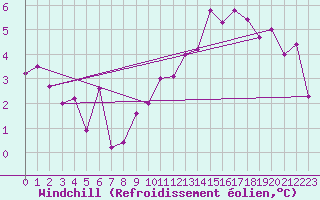 Courbe du refroidissement olien pour Bad Salzuflen