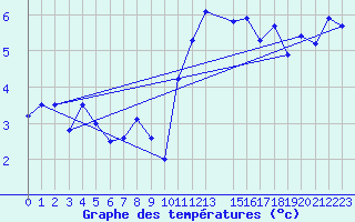 Courbe de tempratures pour Thorshavn