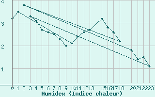 Courbe de l'humidex pour Buzenol (Be)