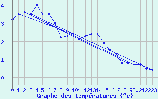 Courbe de tempratures pour Rauris