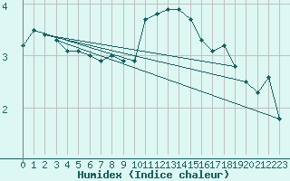 Courbe de l'humidex pour Spa - La Sauvenire (Be)