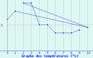 Courbe de tempratures pour Bremerhaven